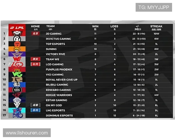 TES在大师赛积分榜中以83分稳居第一位置，领先其他战队显著